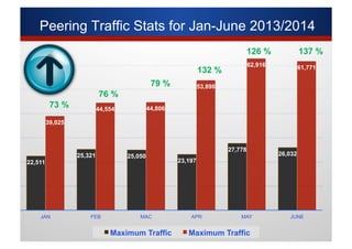 Peering Traffic Stats for Jan-June 2013/2014
22,511
25,321 25,050
23,197
27,778
26,032
39,025
44,554 44,806
53,898
62,916 61,771
JAN FEB MAC APR MAY JUNE
Maximum Traffic Maximum Traffic
73 %
76 %
79 %
132 %
126 % 137 %
 