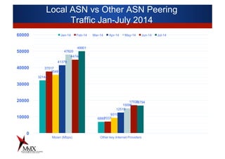 Local ASN vs Other ASN Peering
Traffic Jan-July 2014
32144
6880
37517
7037
35487
9319
41379
12519
47820
15096
44748
17023
49901
16794
0
10000
20000
30000
40000
50000
60000
Msian (Mbps) Other key Internet Providers
Jan-14 Feb-14 Mar-14 Apr-14 May-14 Jun-14 Jul-14
 