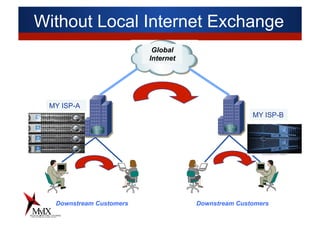 Without Local Internet Exchange
Global
Internet
Downstream Customers Downstream Customers
MY ISP-A
MY ISP-B
 