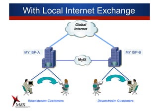 With Local Internet Exchange
Global
Internet
HK ISP-A HK ISP-B
MyIX
Downstream Customers Downstream Customers
MY ISP-A MY ISP-B
 