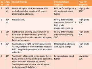 • Table 1 : Summary of the clinical findings,
initial cytologic and final histopathologic
diagnosis
Ca
se
Age/
Sex
Clinical findings Initial cytologic
diagnosis
Final HP
diagnosis
1 40/
M
Operated a year back; recurrence with
multiple nodules; previous HP report-
pleomorphic adenoma.
Positive for malignancy;
s/o malignant mixed
tumor
High grade
SDC
2 36/
M
Not available. Poorly differentiated
carcinoma; DDs –SDC &
high grade
mucoepidermoid ca
High grade
SDC
3 61/
M
Right parotid swelling 6x7x4cm; firm to
hard with mild tenderness, gradually
increasing in size and associated with pain;
facial nerve palsy+.
Poorly differentiated
carcinoma favouring
SDC
High grade
SDC
4 35/
F
Swelling below right ear increasing in size
4x3cm, nontender with restricted mobility.
USG : irregular hypoechoic mass with fluid
collection.
Pleomorphic adenoma
with cystic change
High grade
SDC
5 42/
F
Swelling in left parotid region excised 4yrs
back, previous HP : pleomorphic adenoma,
slides were not available for review.
Swelling recurred at same site with pain
and measured 6.5x4x3cm.
Benign salivary gland
tumor
Low grade
SDC
 