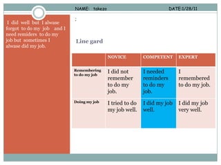 NAME:   takezoDATE:1/28/11 ; I  did  well  but  I alwase forgot  to do my  job    and I need remiders  to do my job but  sometimes I  alwase did my job. Line gard 