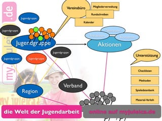 Mitgliederverwaltung
                                              Vereinsbüro
                                                             Rundschreiben
                Jugendgruppe
                                                        Kalender

Jugendgruppe                                                             Seminare
                                                            Freizeiten                Konzerte
          Jugendgruppe                                             Aktionen
                                    Jugendgruppe
                                                                                                 Unterstützung
 Jugendgruppe        Jugendgruppe



                                                                                                   Checklisten


                                                                                                   Methoden

                                            Verband
                Region                                                                           Spieledatenbank


                                                                                                 Material-Verleih

                                                                                             Austausch zwischen
 die Welt der Jugendarbeit                                  online auf myjuleica.de          Jugendleiter-inne-n
 