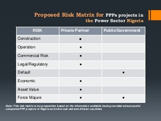 Proposed Risk Matrix for PPPs projects in
the Power Sector Nigeria
RISK Private Partner Public/Government
Construction ●
Operation ●
Commercial Risk ●
Legal/Regulatory ●
Default ●
Economic ●
Asset Value ●
Force Majure ● ●
Note: This risk matrix is my proposition based on the information available having considered successful
completed PPP projects in Nigeria and other sub-saharan African countries.
 