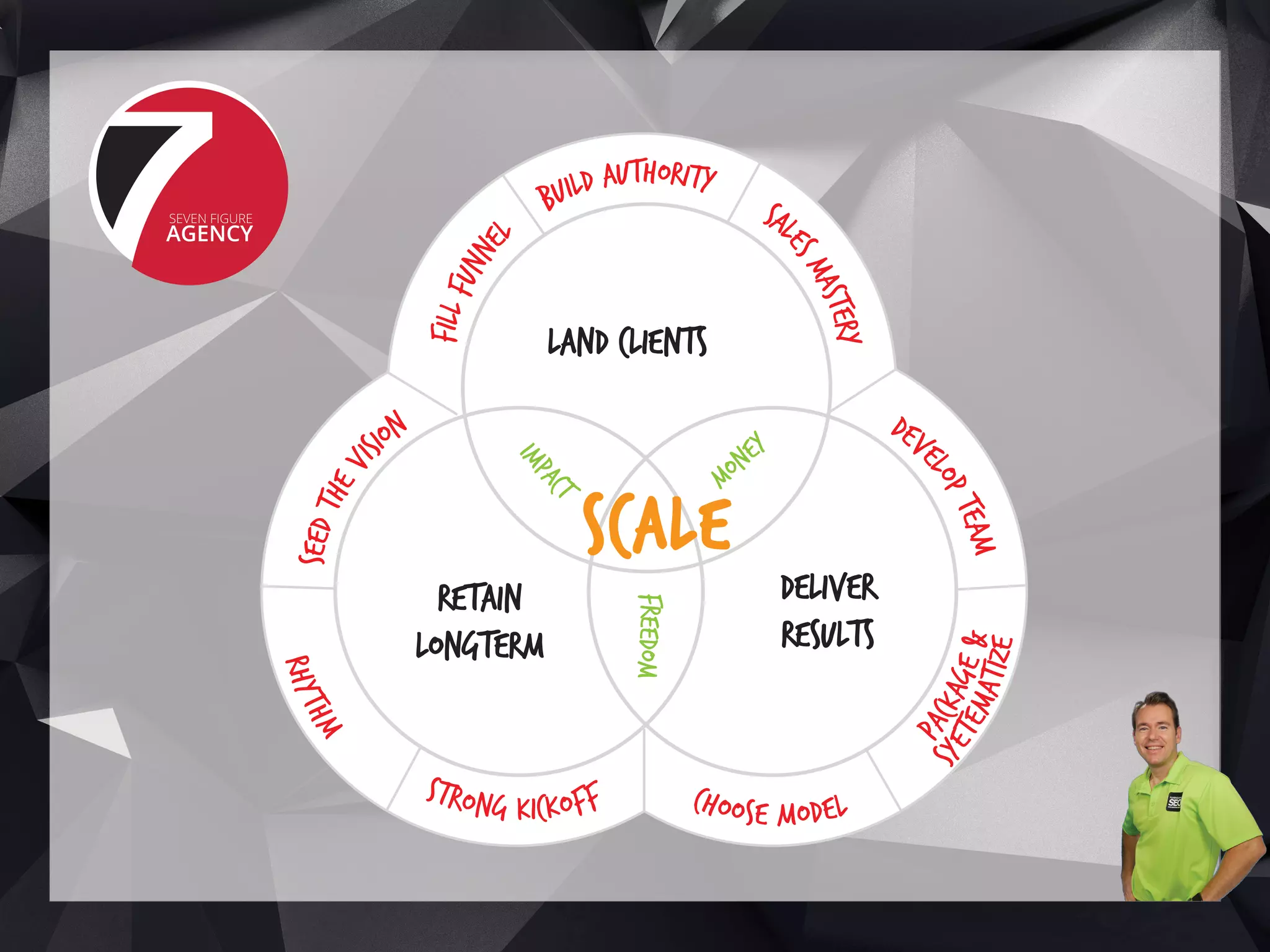 0
Impact
Money
Freedom
Land Clients
Deliver
Results
Retain
Longterm
SAl
esMastery
BUILD AUTHORITY
FillFunne
l
Dev
elopTeam
Package&
Choose Model
Syetematize
SEEDTHEVI
SION
Strong Kickoff
Rhythm
 