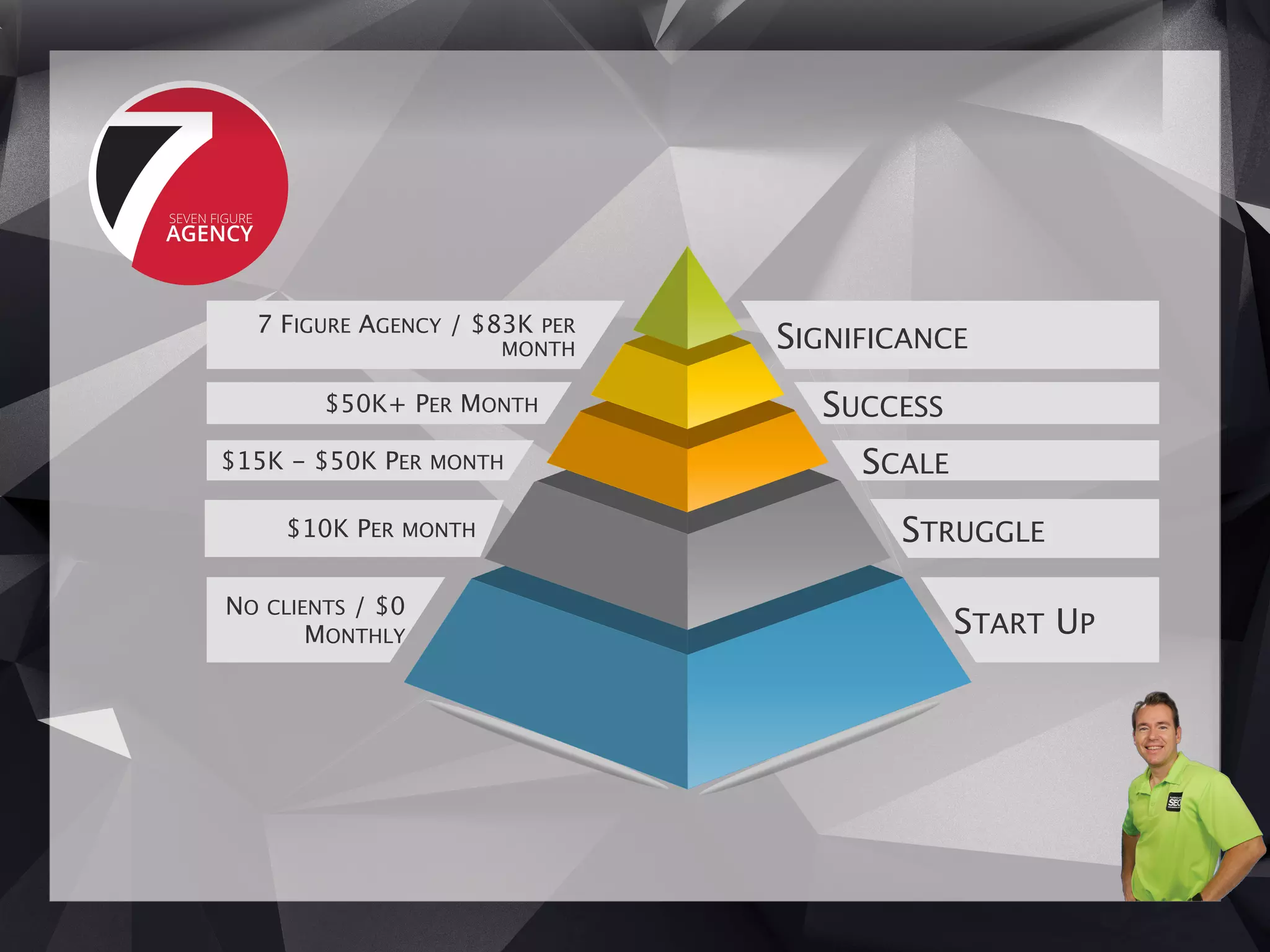 7 FIGURE AGENCY / $83K PER
MONTH
$50K+ PER MONTH
$15K - $50K PER MONTH
NO CLIENTS / $0
MONTHLY
SIGNIFICANCE
SUCCESS
SCALE
STRUGGLE
START UP
$10K PER MONTH
 