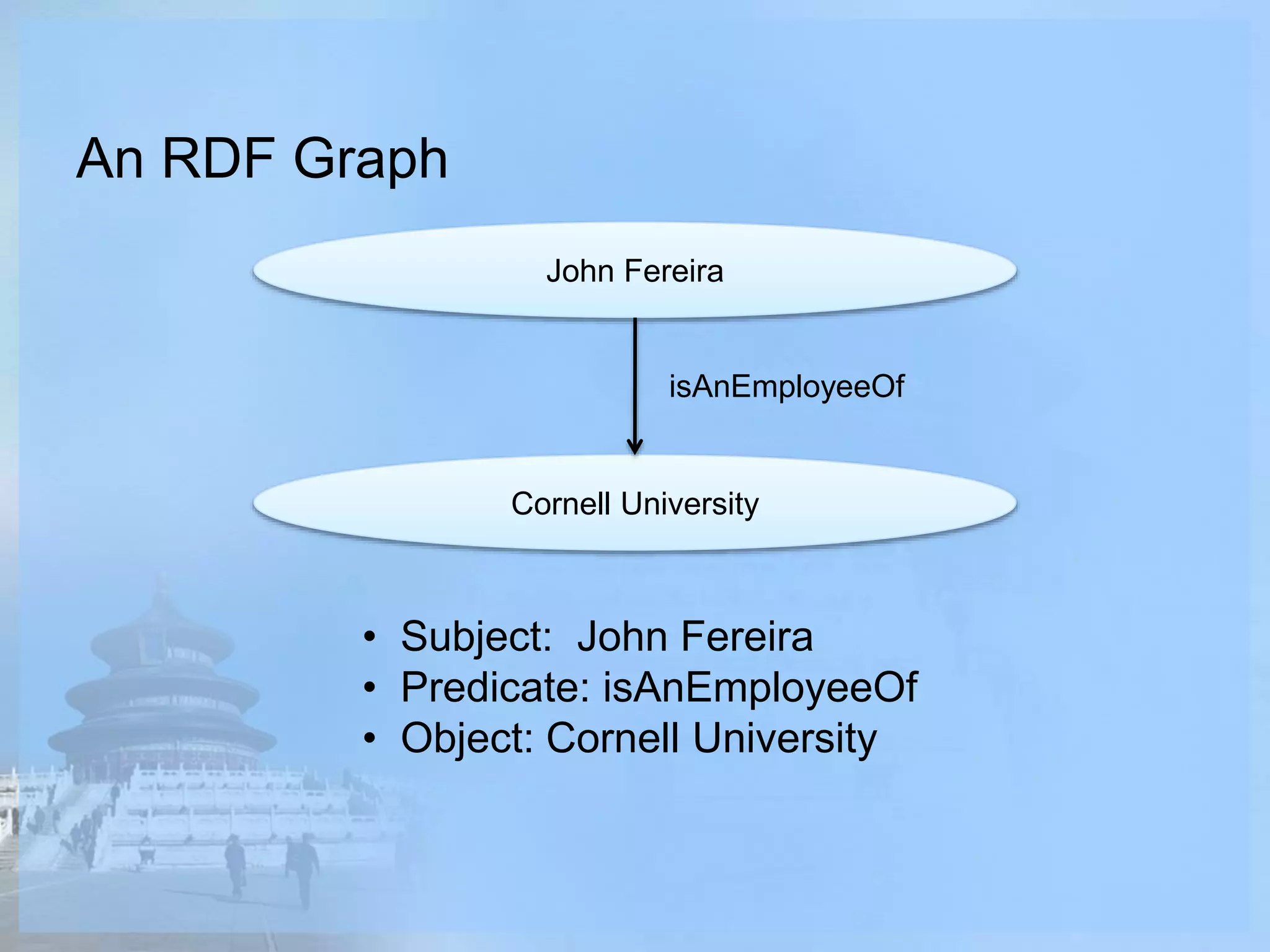 An RDF Graph
John Fereira
Cornell University
isAnEmployeeOf
• Subject: John Fereira
• Predicate: isAnEmployeeOf
• Object: Cornell University
 