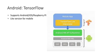 Android: TensorFlow
• Supports Android/iOS/Raspberry PI
• Lite version for mobile
 