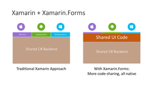 Xamarin + Xamarin.Forms
Traditional Xamarin Approach With Xamarin.Forms:
More code-sharing, all native
iOS C# UI Windows C...