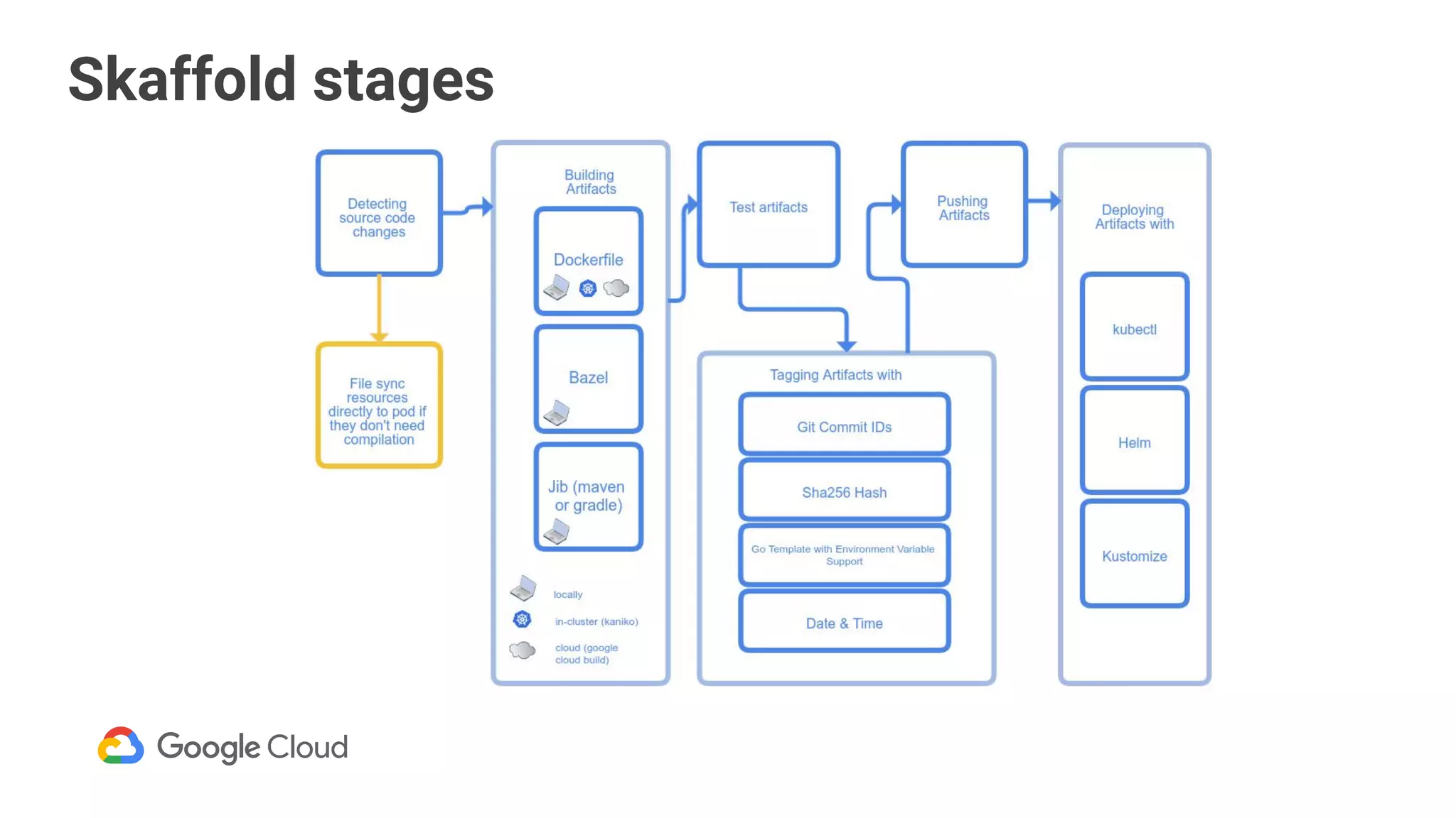 Skaffold stages
 
