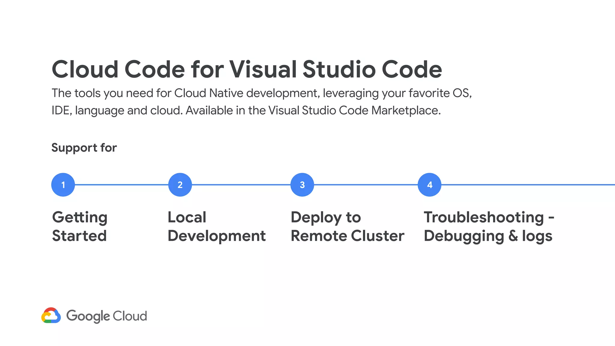 The tools you need for Cloud Native development, leveraging your favorite OS,
IDE, language and cloud. Available in the Visual Studio Code Marketplace.
Support for
1 2 3 4
Getting
Started
Local
Development
Deploy to
Remote Cluster
Troubleshooting -
Debugging & logs
Cloud Code for Visual Studio Code
 