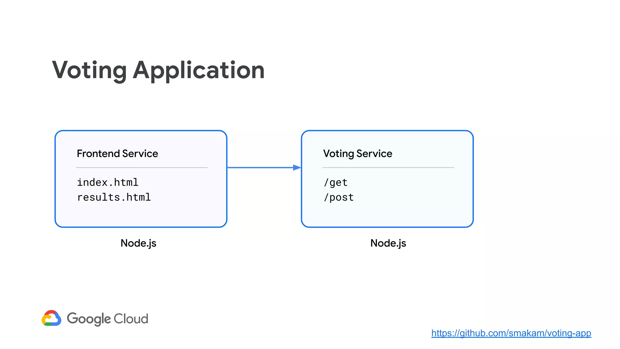 Voting Application
Node.js Node.js
Frontend Service
index.html
results.html
Voting Service
/get
/post
https://github.com/smakam/voting-app
 
