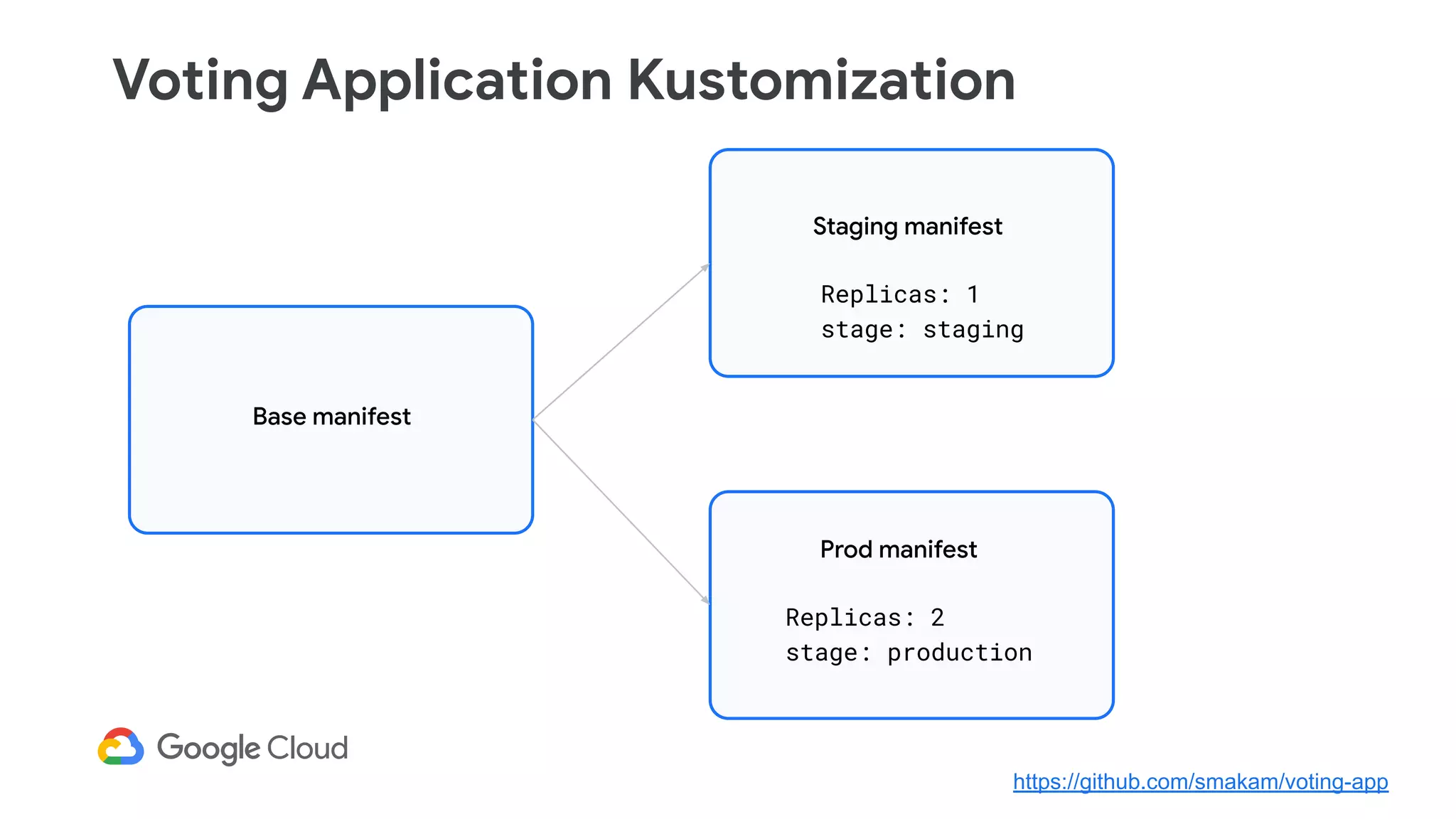 Voting Application Kustomization
Base manifest
Replicas: 1
stage: staging
Staging manifest
Replicas: 2
stage: production
Prod manifest
https://github.com/smakam/voting-app
 