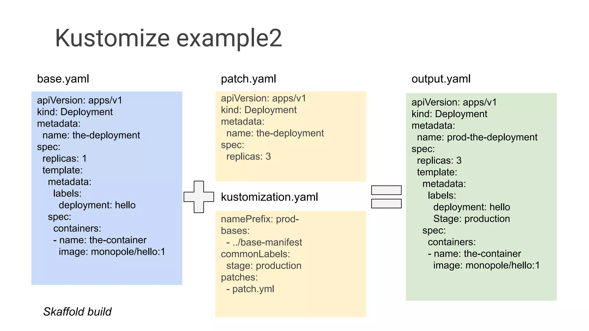 Kustomize example2
apiVersion: apps/v1
kind: Deployment
metadata:
name: the-deployment
spec:
replicas: 1
template:
metadata:
labels:
deployment: hello
spec:
containers:
- name: the-container
image: monopole/hello:1
apiVersion: apps/v1
kind: Deployment
metadata:
name: the-deployment
spec:
replicas: 3
apiVersion: apps/v1
kind: Deployment
metadata:
name: prod-the-deployment
spec:
replicas: 3
template:
metadata:
labels:
deployment: hello
Stage: production
spec:
containers:
- name: the-container
image: monopole/hello:1
base.yaml patch.yaml output.yaml
namePrefix: prod-
bases:
- ../base-manifest
commonLabels:
stage: production
patches:
- patch.yml
kustomization.yaml
Skaffold build
 