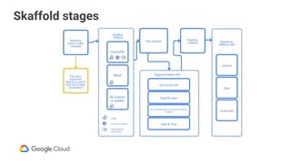 Skaffold stages
 