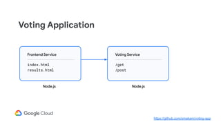 Voting Application
Node.js Node.js
Frontend Service
index.html
results.html
Voting Service
/get
/post
https://github.com/smakam/voting-app
 