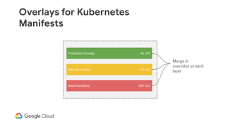Overlays for Kubernetes
Manifests
Security overlay
Production Overlay
Base Manifests
2O LOC
40 LOC
500 LOC
Merge in
overrides at each
layer
 