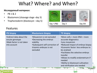 What? Where? and When? 
14 
Исследуемый материал: 
• PB 1 & 2 
• Blastomere (cleavage stage -day 3) 
• Trophectoderm (blastocyst – day 5) 
Features 
PB biopsy Blastomere biopsy TE biopsy 
•Indirect data about the 
oocyte genotype 
•Male factor is not taken 
into account 
•Mosaicism is not excluded 
•Decreasing the embryo 
viability 
•Subsequent self-correction of 
trisomic embryos is not 
excluded 
•More cells = more DNA = more 
accurate diagnostics 
•Less mosaicism 
•Reduced impact of embryo biopsy 
•Economic factor: less embryos to 
be analized 
•Facilitates the selective embryo 
transfer 
•Allows to modify endometrium if 
needed 
•Ability to blastocyst cultivation 
and vitrification are needed 
 