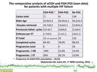 17 
The comparative analysis of aCGH and FISH PGS (own data) 
for patients with multiple IVF failure 
CGH-PGS * FISH-PGS No PGS 
Cycles total 21 41 134 
Main Age 33,9±5,4 33,45±5,1 34,3±4,3 
Oocytes retrieved 16,7±8,2 13,6±5,1 12,8±4,2 
Previously failed cycles 3,9 ±0,7 3,8±0,6 3,2±0,4 
Embryos per ET 1,7±0,5 2,1±1,1 2,6±1,3 
ET total 12 (+6 expected) 32 132 
Completed cycles 84.4% 78,0% 98,5% 
Pregnancies total 6 9 18 
Pregnancies / OR 40% 22,0% 13,4% 
Pregnancies / ET 50% 28,1% 13,6% 
* - frequency of aCGH-PGS cancelation – 34,4% 
Mykytenko DO, Zukin VD. 1st BRM meeting, 2012 
 