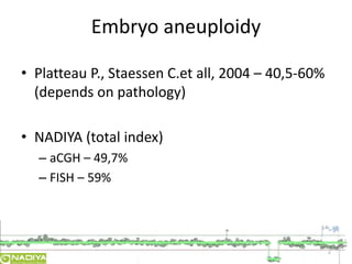 Embryo aneuploidy 
• Platteau P., Staessen C.et all, 2004 – 40,5-60% 
(depends on pathology) 
• NADIYA (total index) 
– aCGH – 49,7% 
– FISH – 59% 
2 
 