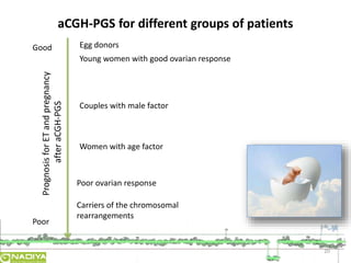 aCGH-PGS for different groups of patients 
20 
Prognosis for ET and pregnancy 
after aCGH-PGS 
Good 
Poor 
Egg donors 
Young women with good ovarian response 
Couples with male factor 
Women with age factor 
Poor ovarian response 
Carriers of the chromosomal 
rearrangements 
 