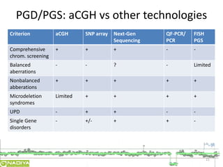 PGD/PGS: aCGH vs other technologies 
Criterion aCGH SNP array Next-Gen 
Sequencing 
QF-PCR/ 
PCR 
FISH 
PGS 
Comprehensive 
chrom. screening 
+ + + - - 
Balanced 
aberrations 
- - ? - Limited 
Nonbalanced 
abberations 
+ + + + + 
Microdeletion 
syndromes 
Limited + + + + 
UPD - + + - - 
Single Gene 
- +/- + + - 
disorders 
21 
 