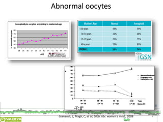 Abnormal oocytes 
Gianaroli, L, Magli, C, et al, Glob. libr. women's med., 2008 4 
 