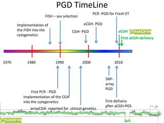 PGD TimeLine 
FISH – sex selection 
Implementation of 
the FISH into the 
cytogenetics 
PCR -PGD for Fresh ET 
aCGH- PGD 
CGH- PGD 
aCGH 
First aCGH-delivery 
1970 1980 1990 2000 2010 
First PCR - PGD 
Implementation of the CGH 
into the cytogenetics 
arrayCGH reported for clinical genetics 
SNP-array 
PGD 
First delivery 
after aCGH-PGS 
 