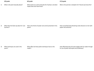 D/E grade B/C grade A*/A grade
1 What is the poem basically about? What words are used to describe the ‘Duchess’ and what
impact does each word have?
What is the portrait a metaphor for? How do we know this?
2 What does the Duke say about his ‘Last
Duchess’?
How is the theme of power and control presented in this
poem?
How successfully does Browning create allusions to men with
power and authority?
3 What techniques are used in this
poem?
What effect do these poetic techniques have on the
reader?
How effectively does the poet engage with his reader through
his use of poetic techniques and vocabulary?
 