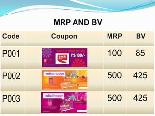 MRP AND BV
Code

Coupon

MRP

BV

P001

100

85

P002

500

425

P003

500

425

 
