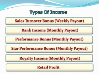 Sales Turnover Bonus (Weekly Payout)
Rank Income (Monthly Payout)
Performance Bonus (Monthly Payout)
Star Performance Bonus (Monthly Payout)
Royalty Income (Monthly Payout)
Retail Profit

 