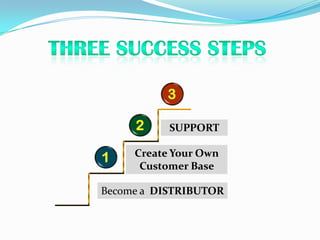 SUPPORT

Create Your Own
Customer Base
Become a DISTRIBUTOR

 