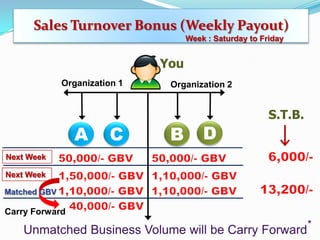 Sales Turnover Bonus (Weekly Payout)
Week : Saturday to Friday

You
Organization 1

A

C

Organization 2

B

D

S.T.B.

Next Week
Next Week
Matched GBV

Carry Forward

Unmatched Business Volume will be Carry Forward*

 