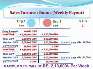 Sales Turnover Bonus (Weekly Payout)
Week : Saturday to Friday

Org.1

Org.2

Sale

S.T.B.

Sale

Carry forward
40,000 GBV
Next Week
+ 1,80,000 GBV

+ 2,00,000 GBV

Total GBV

2,20,000 GBV

2,00,000 GBV

Matched GBV
Carry forward

2,00,000 GBV

2,00,000 GBV

Next Week

20,000 GBV
+ 4,80,000 GBV

0 GBV
+ 5,50,000 GBV

Total GBV

5,00,000 GBV

5,50,000 GBV

Matched GBV
Carry forward

5,00,000 GBV

5,00,000 GBV

0 GBV

50,000 GBV

MAXIMUM S.T.B. WILL BE RS.

12% of 2 Lacs = Rs. 24,000/-

12% of 5 Lacs = Rs. 60,000/-

2,10,000/- Per Week

 