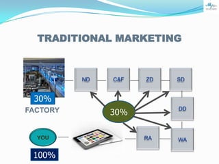 TRADITIONAL MARKETING

ND

C&F

ZD

SD

30%
FACTORY

YOU

100%

DD

30%
RA

WA

 