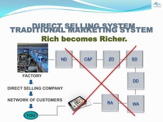 DIRECT SELLING SYSTEM
TRADITIONAL MARKETING SYSTEM
Rich becomes Richer.
ND

C&F

ZD

SD

FACTORY
DD
DIRECT SELLING COMPANY
NETWORK OF CUSTOMERS

YOU

RA

WA

 