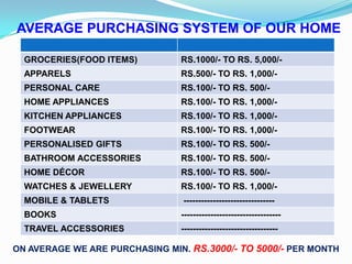 AVERAGE PURCHASING SYSTEM OF OUR HOME
GROCERIES(FOOD ITEMS)

RS.1000/- TO RS. 5,000/-

APPARELS

RS.500/- TO RS. 1,000/-

PERSONAL CARE

RS.100/- TO RS. 500/-

HOME APPLIANCES

RS.100/- TO RS. 1,000/-

KITCHEN APPLIANCES

RS.100/- TO RS. 1,000/-

FOOTWEAR

RS.100/- TO RS. 1,000/-

PERSONALISED GIFTS

RS.100/- TO RS. 500/-

BATHROOM ACCESSORIES

RS.100/- TO RS. 500/-

HOME DÉCOR

RS.100/- TO RS. 500/-

WATCHES & JEWELLERY

RS.100/- TO RS. 1,000/-

MOBILE & TABLETS

-------------------------------

BOOKS

----------------------------------

TRAVEL ACCESSORIES

---------------------------------

ON AVERAGE WE ARE PURCHASING MIN. RS.3000/- TO 5000/- PER MONTH

 