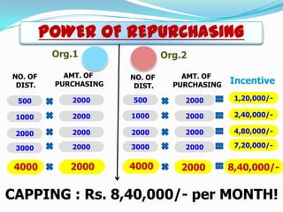 POWER OF REPURCHASING
Org.1

Org.2

NO. OF
DIST.

AMT. OF
PURCHASING

500

2000

500

2000

1,20,000/-

1000

2000

1000

2000

2,40,000/-

2000

2000

2000

2000

4,80,000/-

3000

2000

3000

2000

7,20,000/-

4000
4000

2000
2000

4000
4000

2000

8,40,000/-

NO. OF
DIST.

AMT. OF
PURCHASING

Incentive

CAPPING : Rs. 8,40,000/- per MONTH!

 