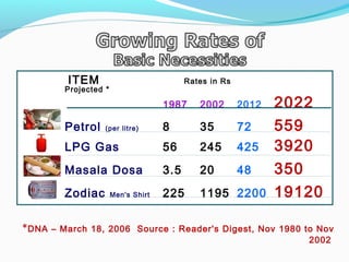 *DNA – March 18, 2006 Source : Reader's Digest, Nov 1980 to Nov
2002
ITEM Rates in Rs
Projected *
1987 2002 2012 2022
Petrol (per litre) 8 35 72 559
LPG Gas 56 245 425 3920
Masala Dosa 3.5 20 48 350
Zodiac Men's Shirt 225 1195 2200 19120
 