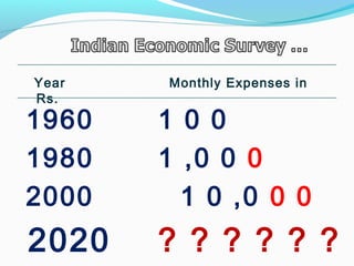 Year Monthly Expenses in
Rs.
1960 1 0 0
1980 1 ,0 0 0
2000 1 0 ,0 0 0
2020 ? ? ? ? ? ?
 