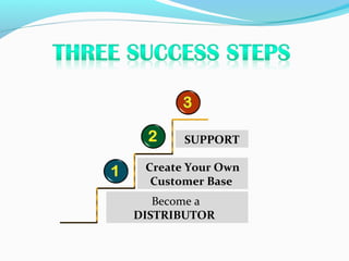 Become a
DISTRIBUTOR
Create Your Own
Customer Base
SUPPORT
 