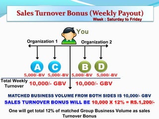 One will get total 12% of matched Group Business Volume as sales
Turnover Bonus
Organization 1
A B
You
C D
Organization 2
Total Weekly
Turnover
Week : Saturday to FridayWeek : Saturday to Friday
 
