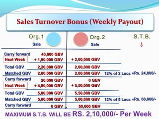 Week : Saturday to FridayWeek : Saturday to Friday
Org.1 Org.2
40,000 GBV40,000 GBV
SaleSale SaleSale
S.T.B.
Carry forwardCarry forward
Next WeekNext Week + 2,00,000 GBV+ 2,00,000 GBV+ 1,80,000 GBV+ 1,80,000 GBV
Matched GBVMatched GBV 2,00,000 GBV2,00,000 GBV 2,00,000 GBV2,00,000 GBV 12% of 2 Lacs =12% of 2 Lacs =Rs. 24,000/-Rs. 24,000/-
Carry forwardCarry forward 20,000 GBV20,000 GBV 0 GBV0 GBV
Total GBVTotal GBV 2,20,000 GBV2,20,000 GBV 2,00,000 GBV2,00,000 GBV
MAXIMUM S.T.B. WILL BE RS. 2,10,000/- Per Week
Next WeekNext Week + 5,50,000 GBV+ 5,50,000 GBV+ 4,80,000 GBV+ 4,80,000 GBV
Matched GBVMatched GBV 5,00,000 GBV5,00,000 GBV 5,00,000 GBV5,00,000 GBV 12% of 5 Lacs =12% of 5 Lacs =Rs. 60,000/-Rs. 60,000/-
Carry forwardCarry forward 0 GBV0 GBV 50,000 GBV50,000 GBV
Total GBVTotal GBV 5,00,000 GBV5,00,000 GBV 5,50,000 GBV5,50,000 GBV
 