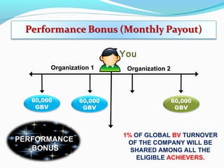 Organization 1
You
Organization 2
60,000
GBV
PERFORMANCE
BONUS
1% OF GLOBAL BV TURNOVER
OF THE COMPANY WILL BE
SHARED AMONG ALL THE
ELIGIBLE ACHIEVERS.
60,000
GBV
60,000
GBV
 