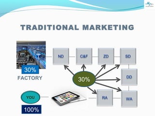 TRADITIONAL MARKETING
FACTORY
ND C&F ZD SD
DD
WARAYOU
30%
30%
100%
 