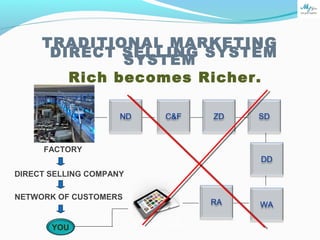 TRADITIONAL MARKETING
SYSTEM
FACTORY
ND C&F ZD SD
DD
WARA
YOU
DIRECT SELLING COMPANY
NETWORK OF CUSTOMERS
DIRECT SELLING SYSTEM
Rich becomes Richer.
 
