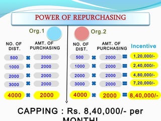 CAPPING : Rs. 8,40,000/- per
Incentive
NO. OF
DIST.
AMT. OF
PURCHASING
NO. OF
DIST.
AMT. OF
PURCHASING
1,20,000/-500 2000 500 2000
2,40,000/-1000 2000 1000 2000
4,80,000/-2000 2000 2000 2000
7,20,000/-3000 2000 3000 2000
8,40,000/-4000 2000 4000 20004000 2000 4000
Org.1 Org.2
 