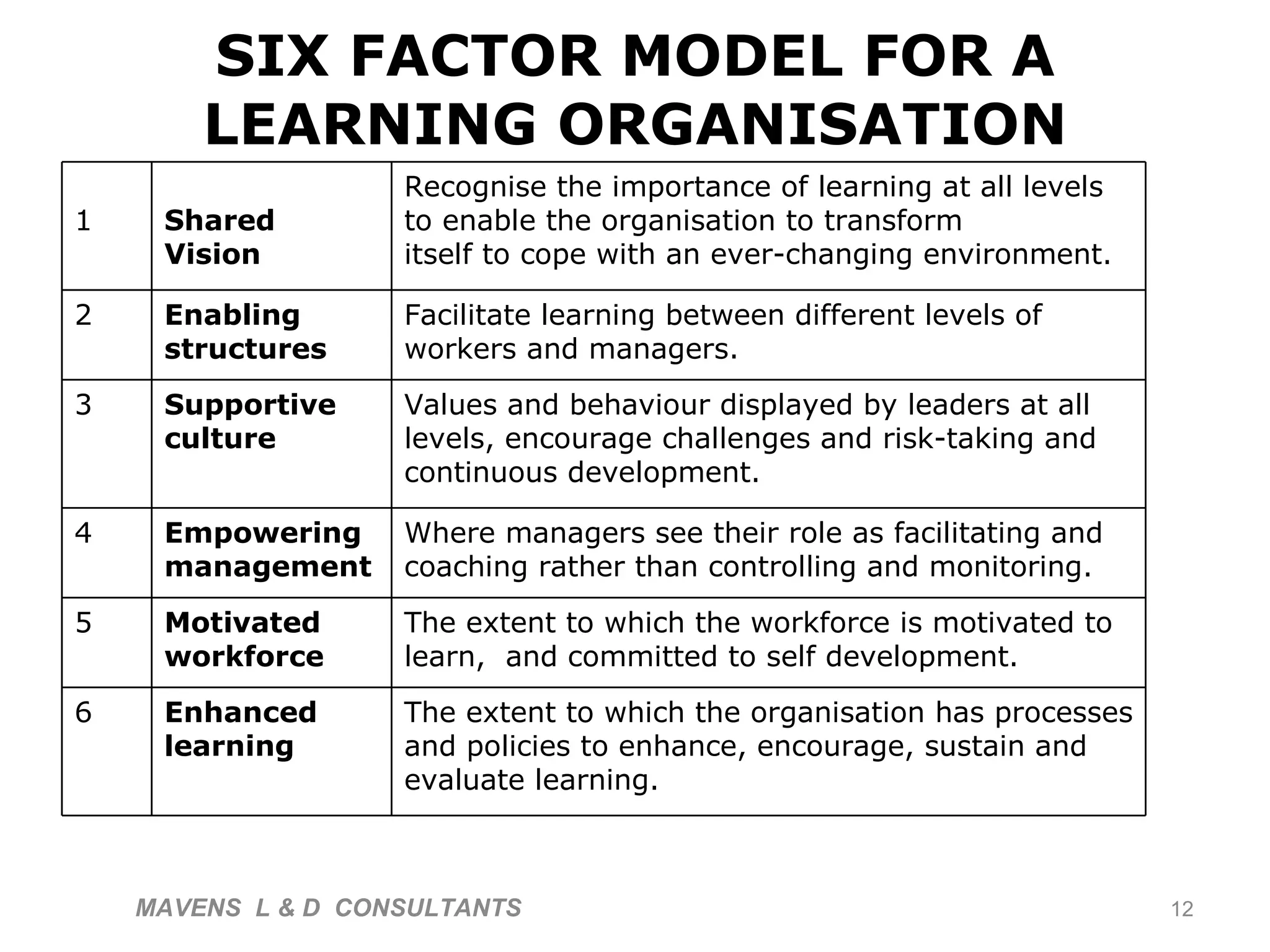 SIX FACTOR MODEL FOR A LEARNING ORGANISATION MAVENS  L & D  CONSULTANTS  1 Shared Vision Recognise the importance of learning at all levels to enable the organisation to transform itself to cope with an ever-changing environment.  2 Enabling structures Facilitate learning between different levels of workers and managers. 3 Supportive culture Values and behaviour displayed by leaders at all levels, encourage challenges and risk-taking and continuous development. 4 Empowering management Where managers see their role as facilitating and coaching rather than controlling and monitoring.  5 Motivated workforce The extent to which the workforce is motivated to learn,  and committed to self development. 6 Enhanced learning The extent to which the organisation has processes and policies to enhance, encourage, sustain and evaluate learning.  