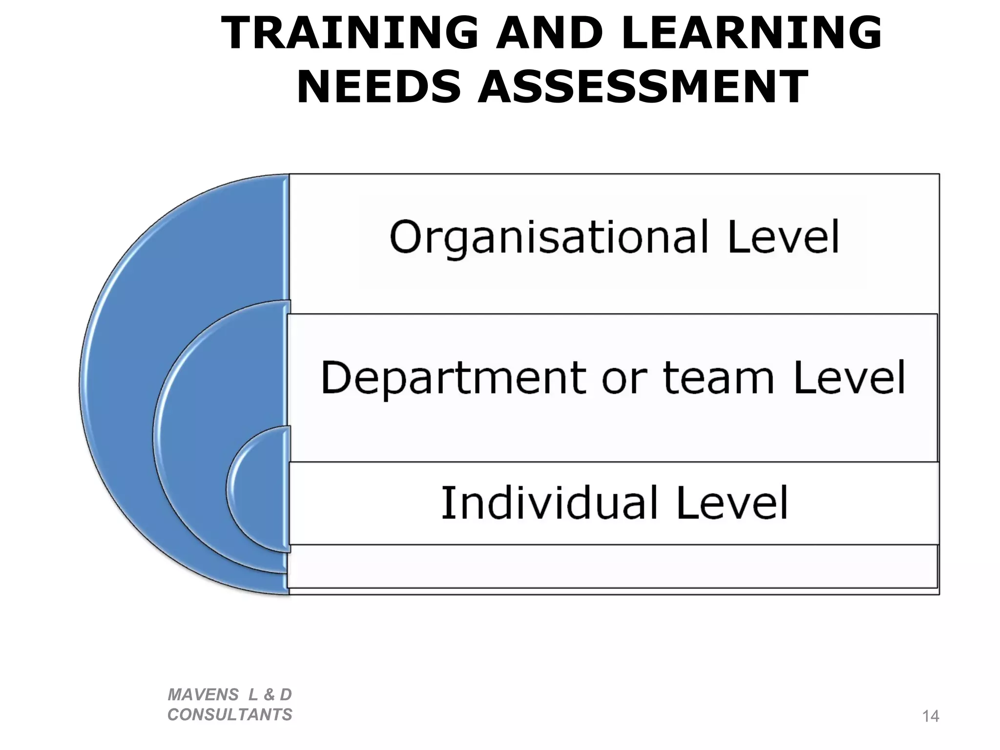 TRAINING AND LEARNING NEEDS ASSESSMENT MAVENS  L & D  CONSULTANTS  
