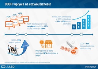 Każdy dodatkowy ekran może
zwiększyć przychód o 4,7%,
a liczbę transakcji o 3,94%.
+4,7%
+4,7%
+4,7%
$
Biznesy, które zainwestowały
w DOOH doświadczają
od 15% - 50% wzrostu
przychodów.
DOOH o 47%
zwiększa świadomość
marki u odbiorcy.
DOOH o 29%
zwiększa sprzedaż.
DOOH sprawia, że klienci
spędzają o 30% więcej czasu w
sklepie.
Opracowanie własne MYLED na podstawie Badań na Uniwersytecie San Diego, Badania InfoTrends
DOOH wpływa na rozwój biznesu!
$
$
$
$
$
$
$
$
$
www.myled.plMyLED
 